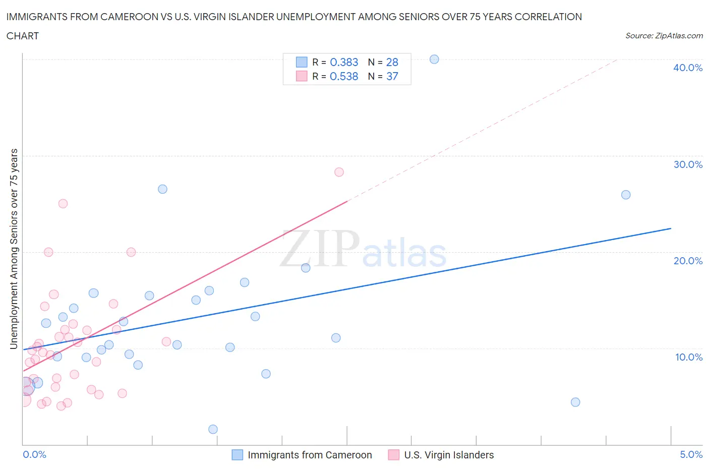 Immigrants from Cameroon vs U.S. Virgin Islander Unemployment Among Seniors over 75 years