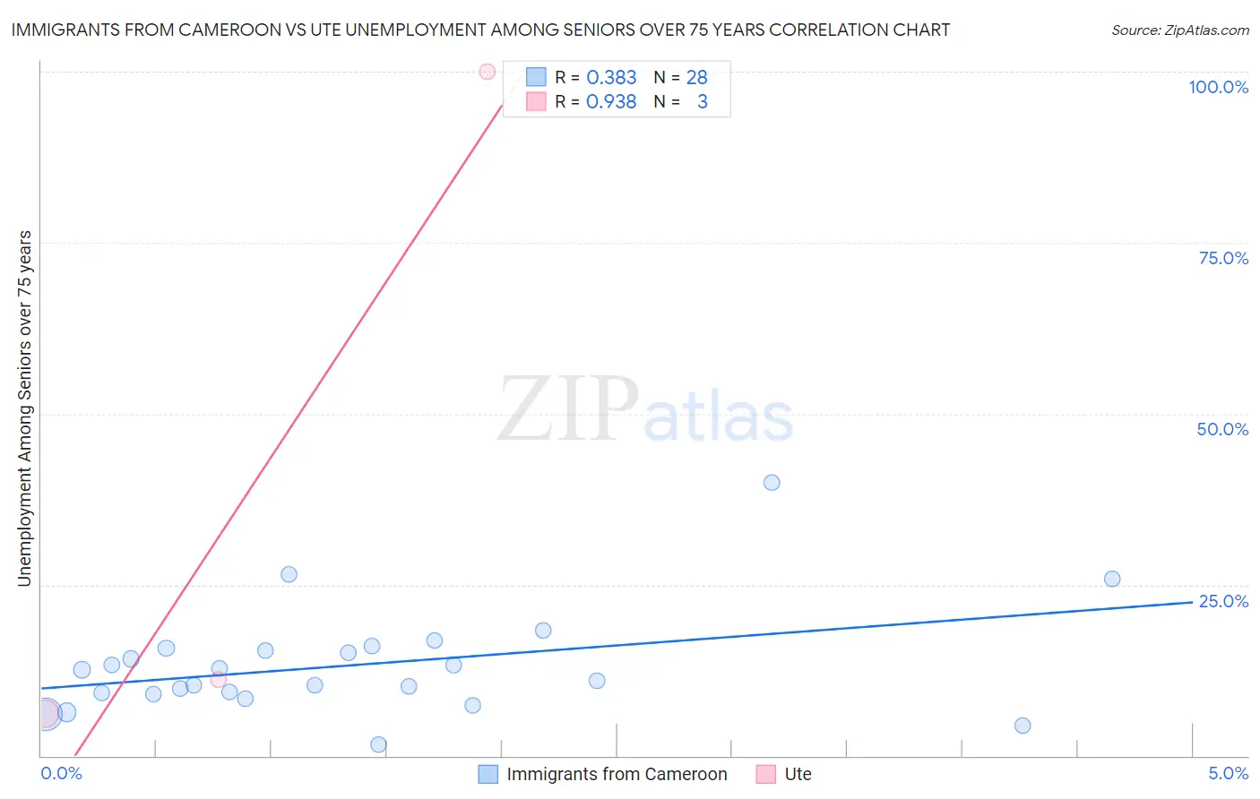 Immigrants from Cameroon vs Ute Unemployment Among Seniors over 75 years