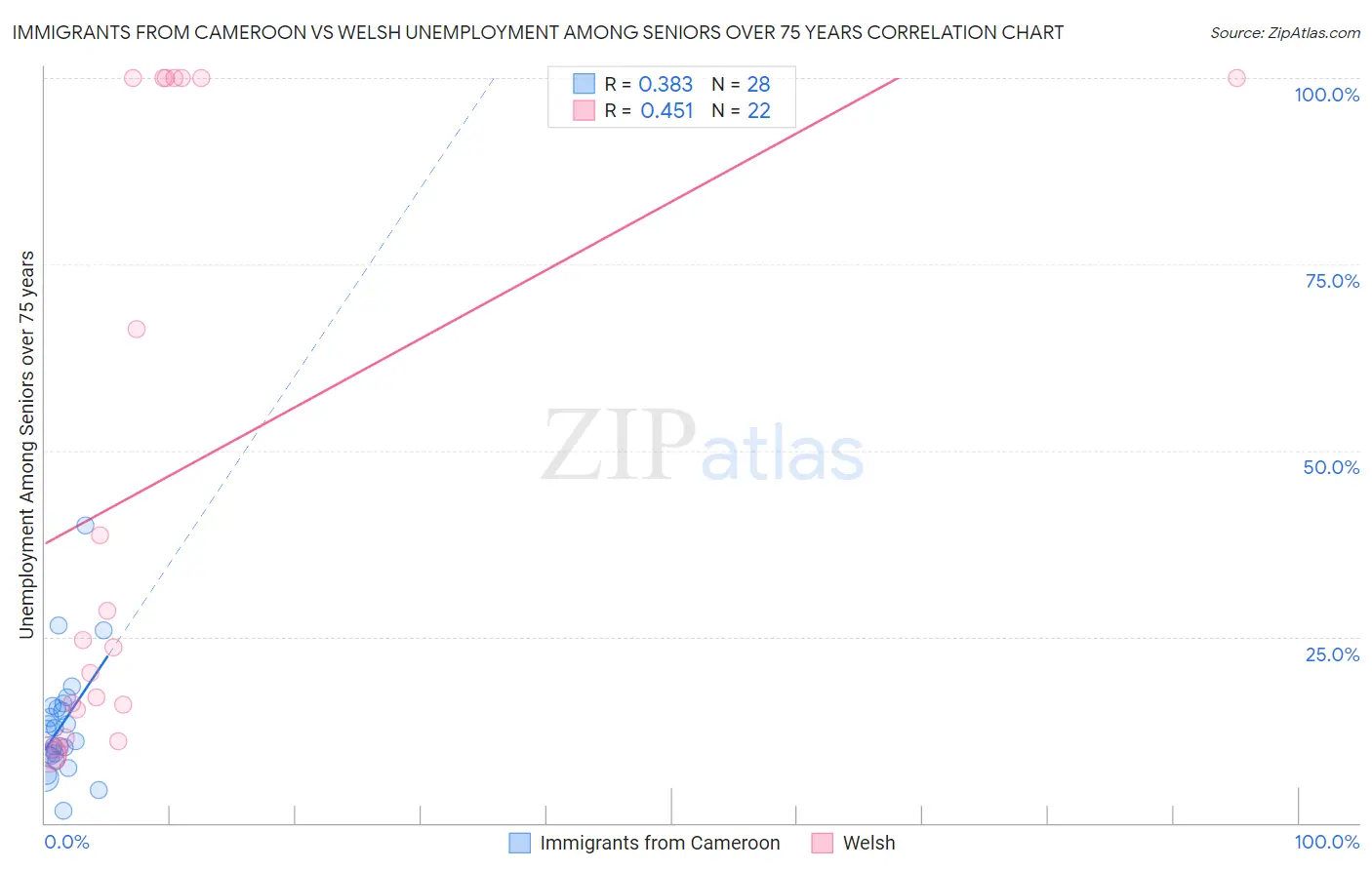 Immigrants from Cameroon vs Welsh Unemployment Among Seniors over 75 years