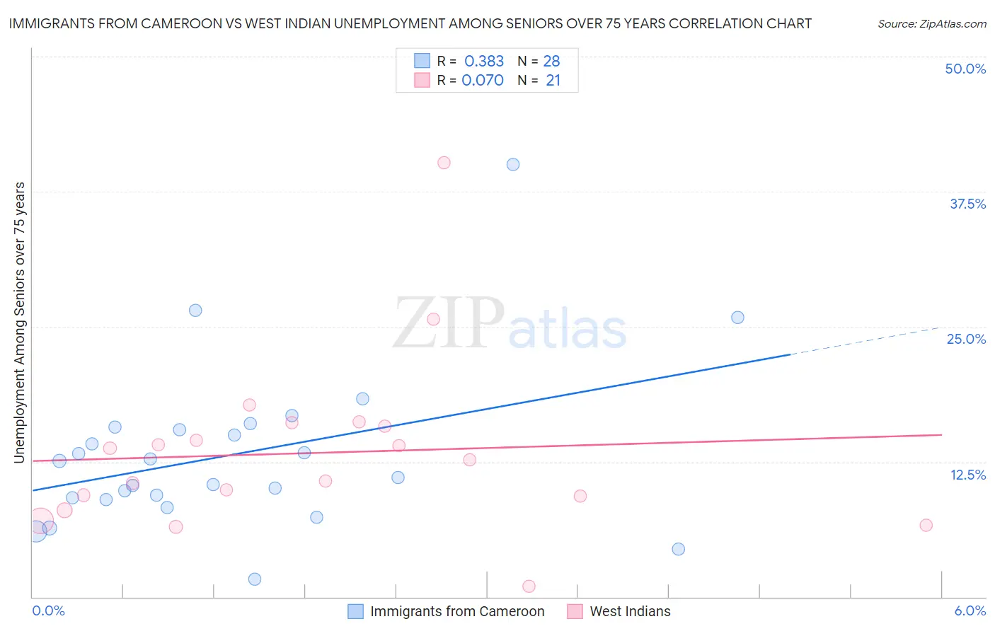 Immigrants from Cameroon vs West Indian Unemployment Among Seniors over 75 years