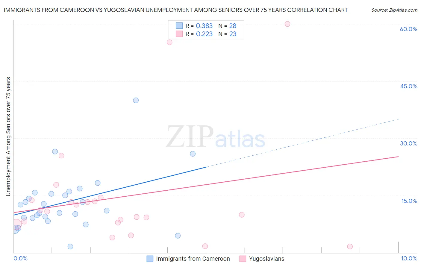 Immigrants from Cameroon vs Yugoslavian Unemployment Among Seniors over 75 years