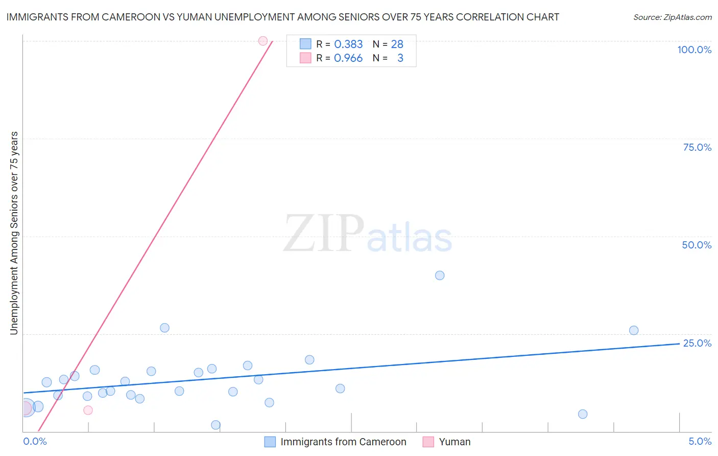 Immigrants from Cameroon vs Yuman Unemployment Among Seniors over 75 years