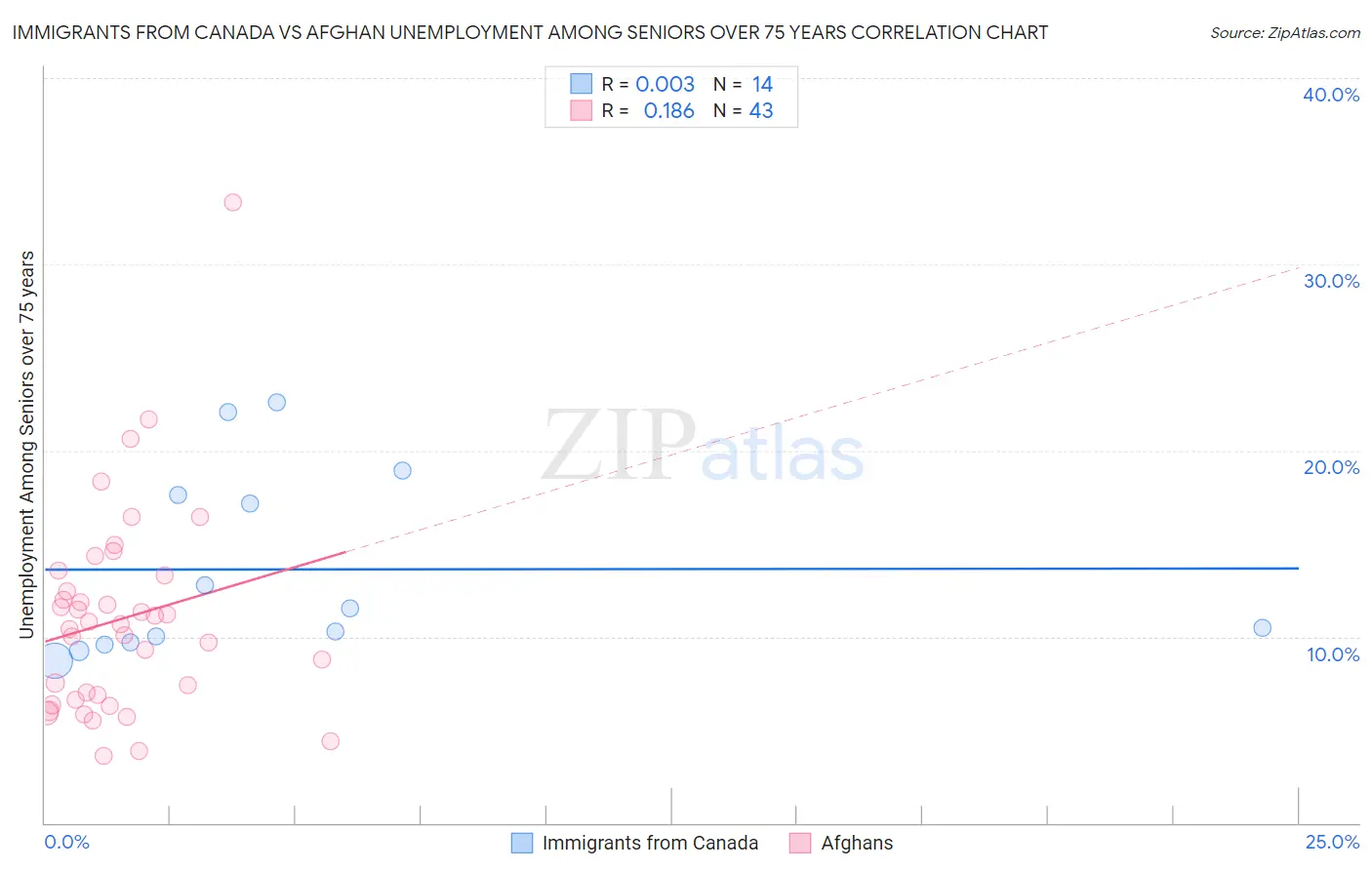 Immigrants from Canada vs Afghan Unemployment Among Seniors over 75 years