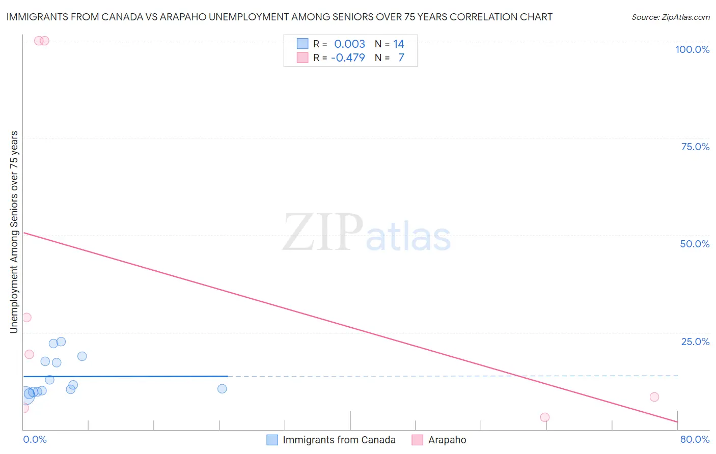 Immigrants from Canada vs Arapaho Unemployment Among Seniors over 75 years