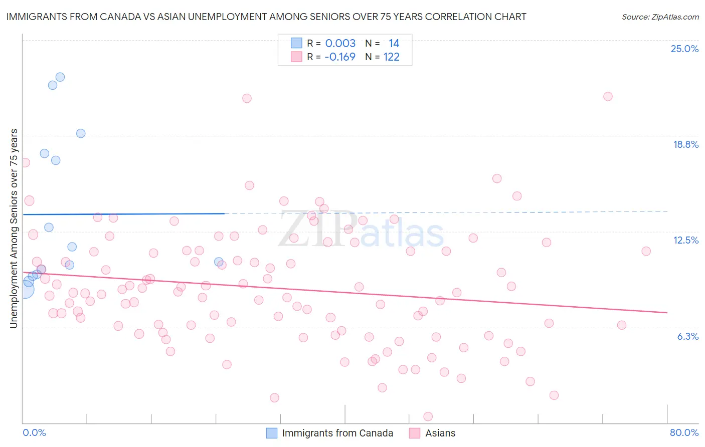 Immigrants from Canada vs Asian Unemployment Among Seniors over 75 years