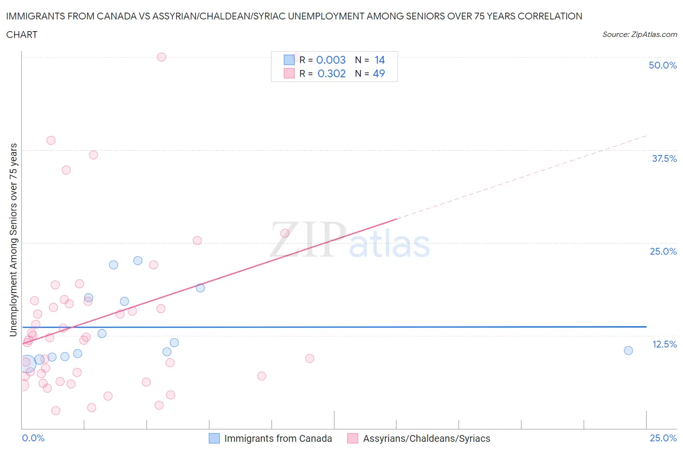 Immigrants from Canada vs Assyrian/Chaldean/Syriac Unemployment Among Seniors over 75 years