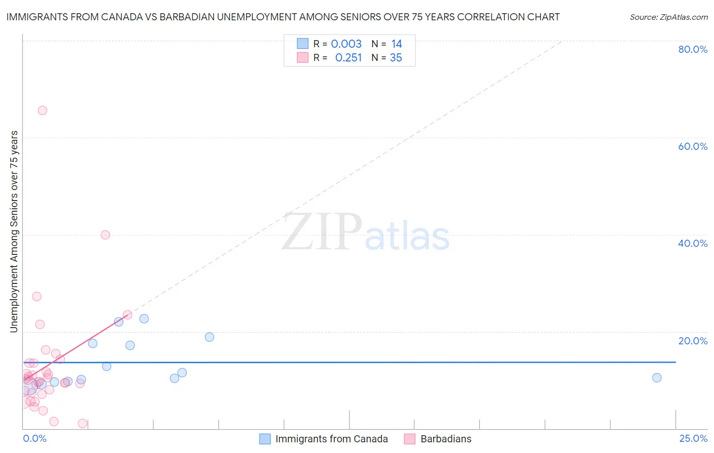 Immigrants from Canada vs Barbadian Unemployment Among Seniors over 75 years