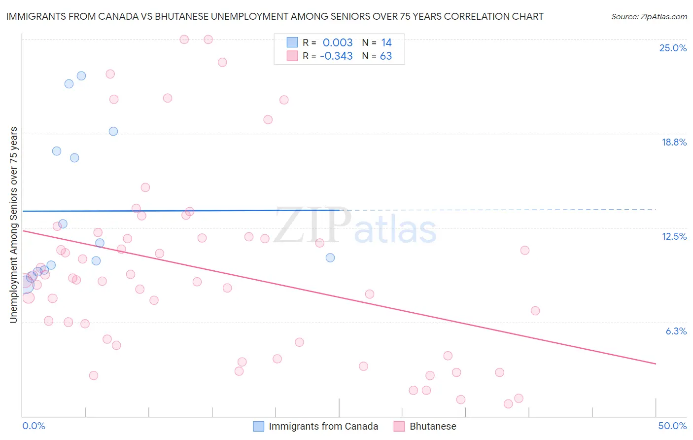 Immigrants from Canada vs Bhutanese Unemployment Among Seniors over 75 years