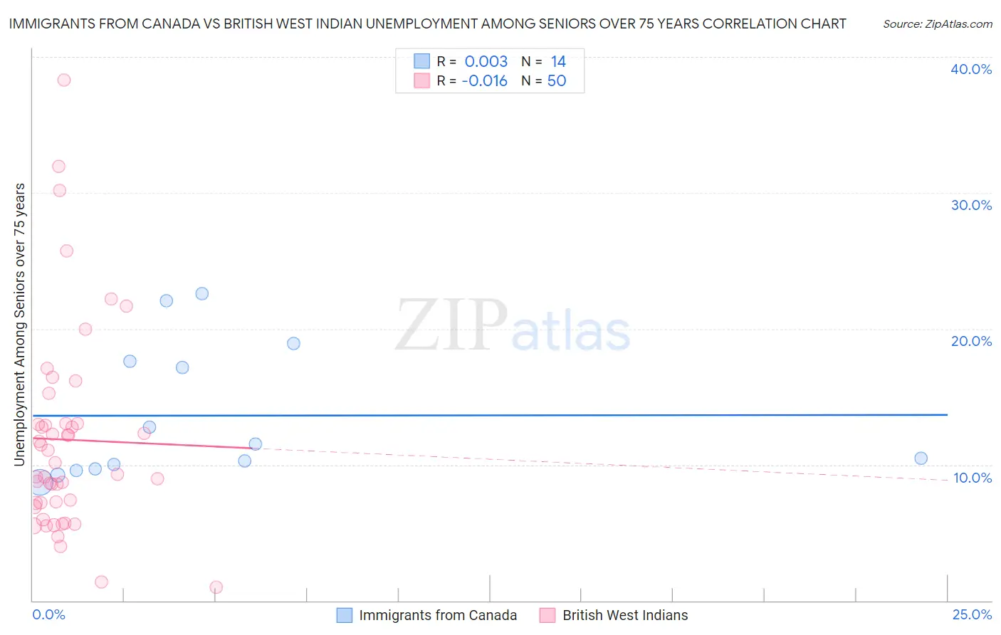 Immigrants from Canada vs British West Indian Unemployment Among Seniors over 75 years