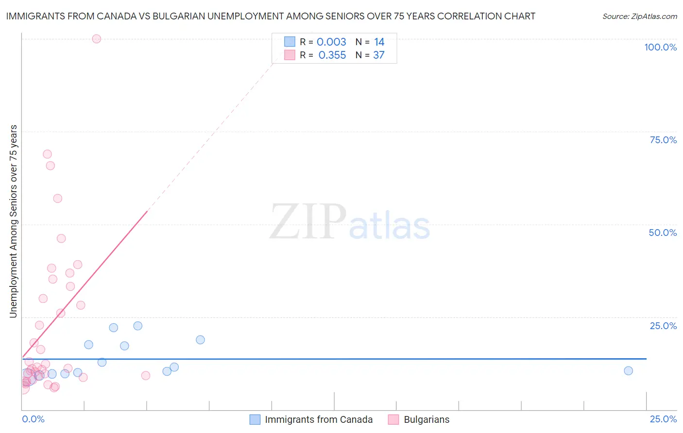 Immigrants from Canada vs Bulgarian Unemployment Among Seniors over 75 years