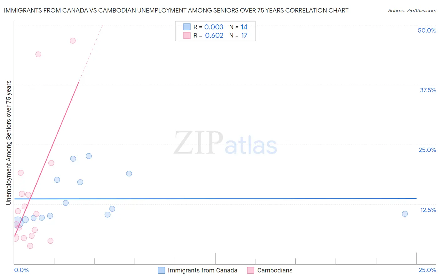 Immigrants from Canada vs Cambodian Unemployment Among Seniors over 75 years