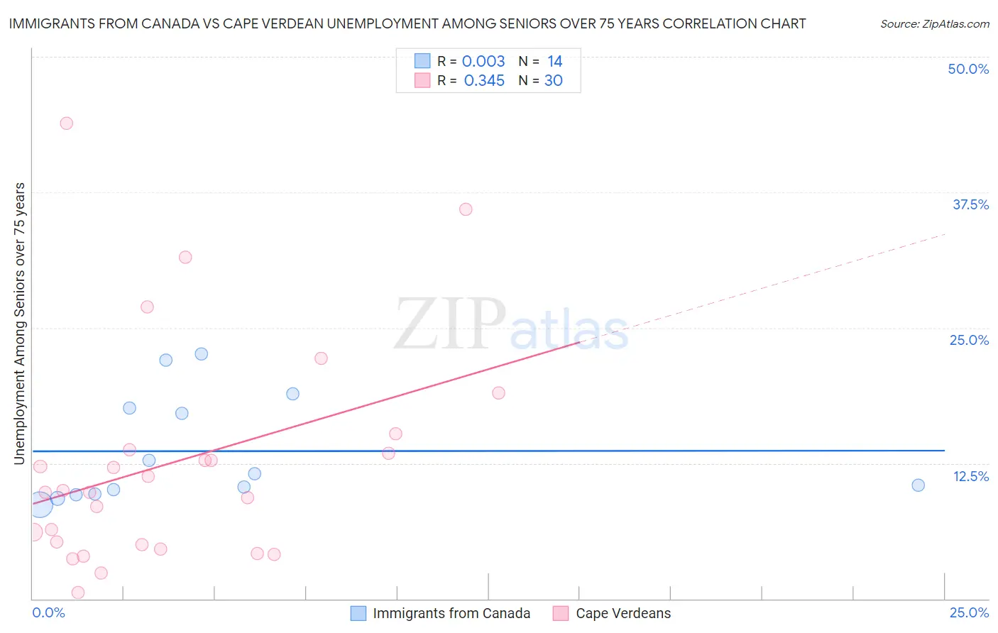 Immigrants from Canada vs Cape Verdean Unemployment Among Seniors over 75 years