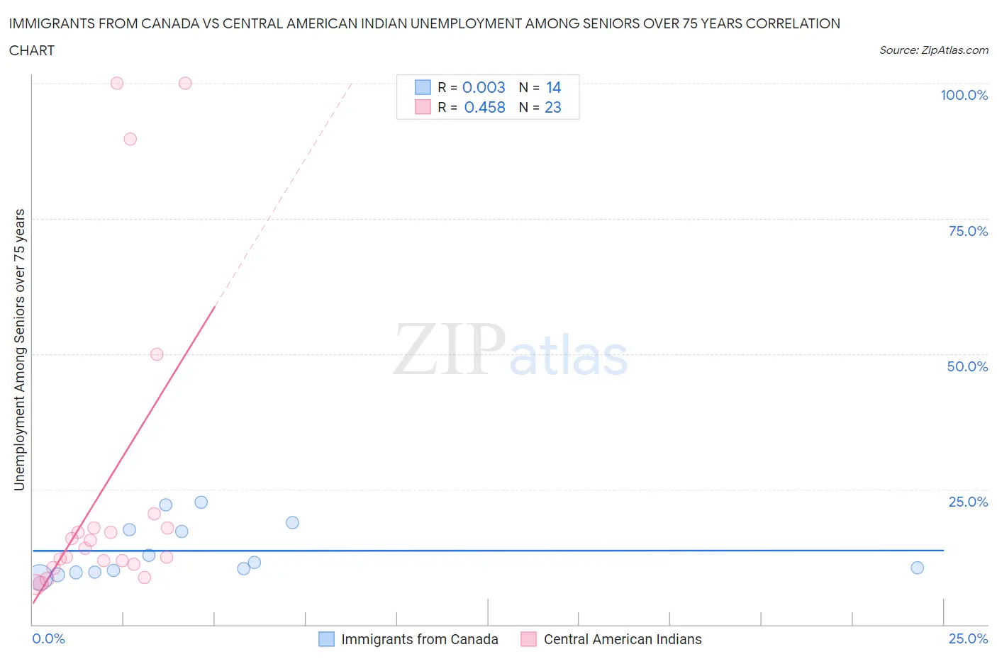Immigrants from Canada vs Central American Indian Unemployment Among Seniors over 75 years