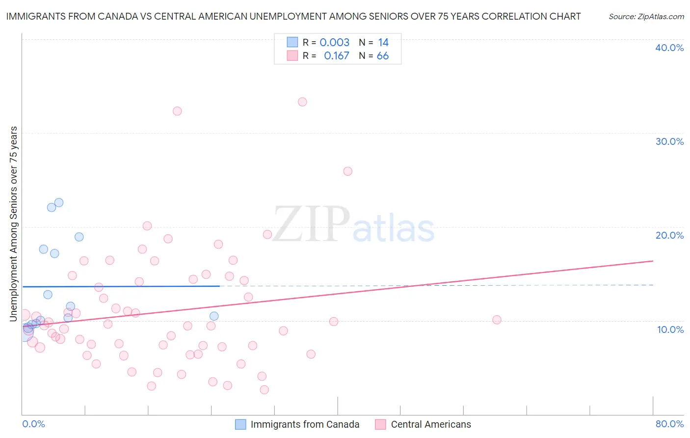 Immigrants from Canada vs Central American Unemployment Among Seniors over 75 years