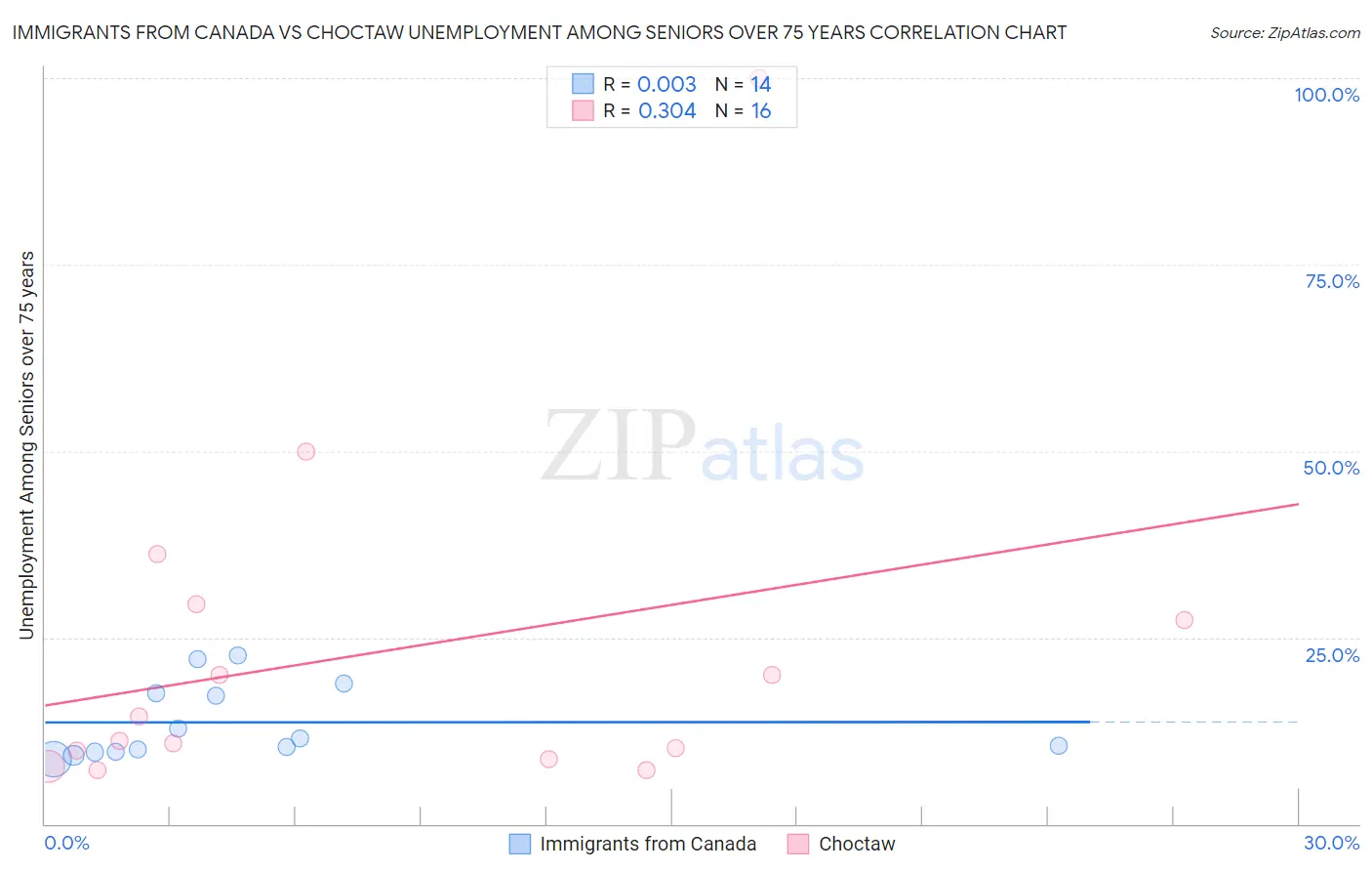 Immigrants from Canada vs Choctaw Unemployment Among Seniors over 75 years