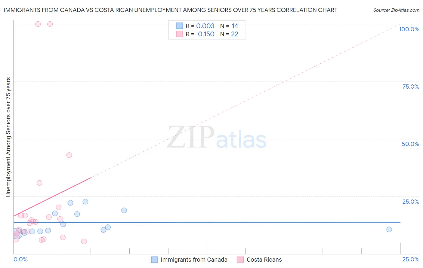 Immigrants from Canada vs Costa Rican Unemployment Among Seniors over 75 years