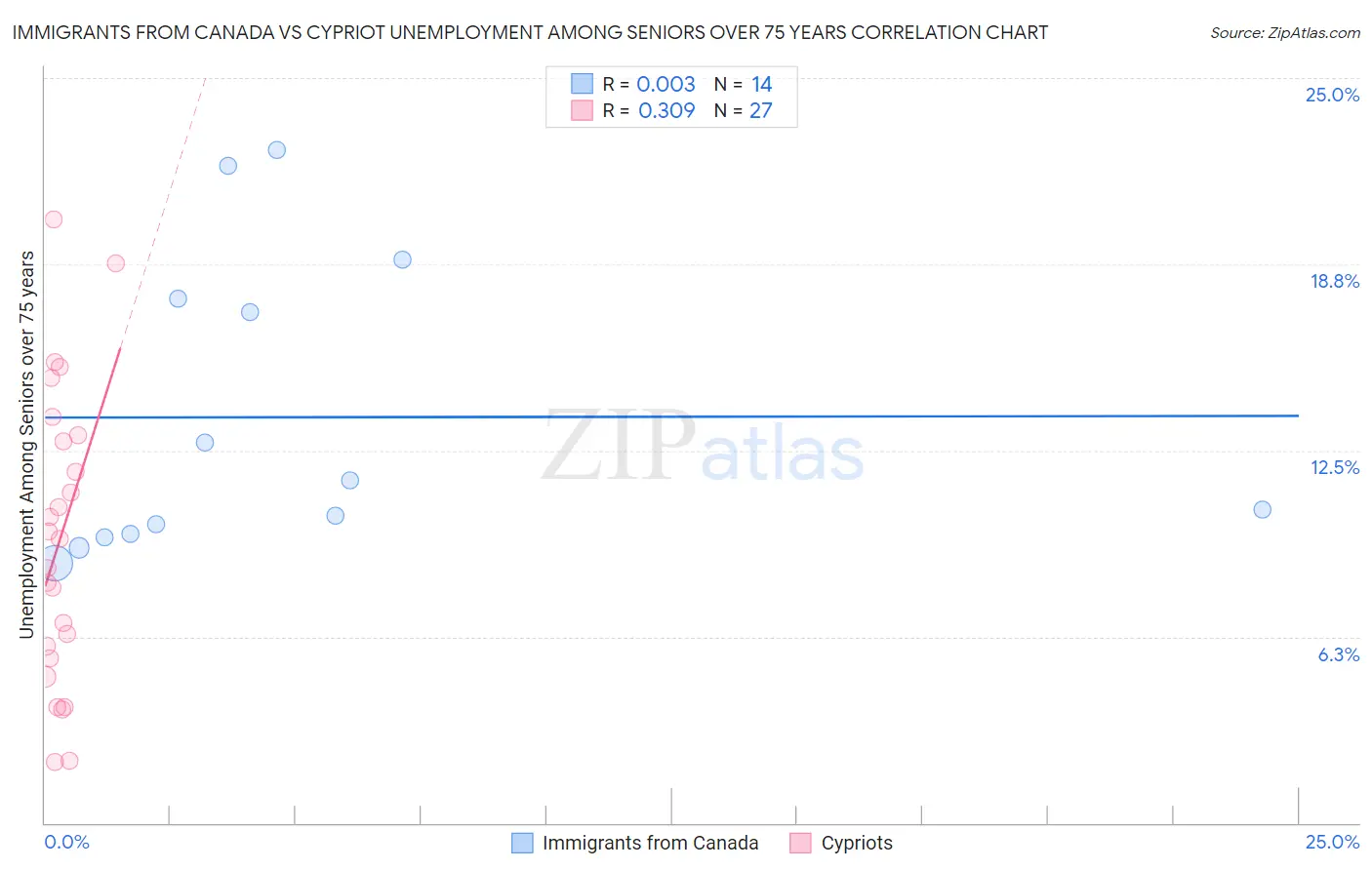 Immigrants from Canada vs Cypriot Unemployment Among Seniors over 75 years