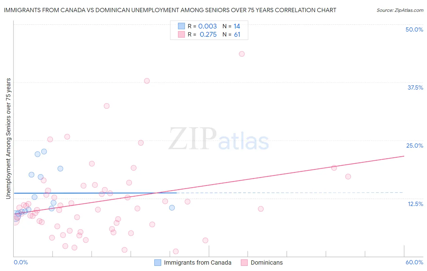 Immigrants from Canada vs Dominican Unemployment Among Seniors over 75 years
