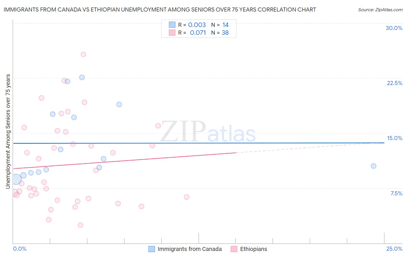 Immigrants from Canada vs Ethiopian Unemployment Among Seniors over 75 years