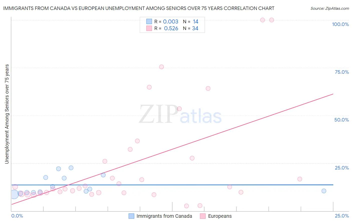 Immigrants from Canada vs European Unemployment Among Seniors over 75 years