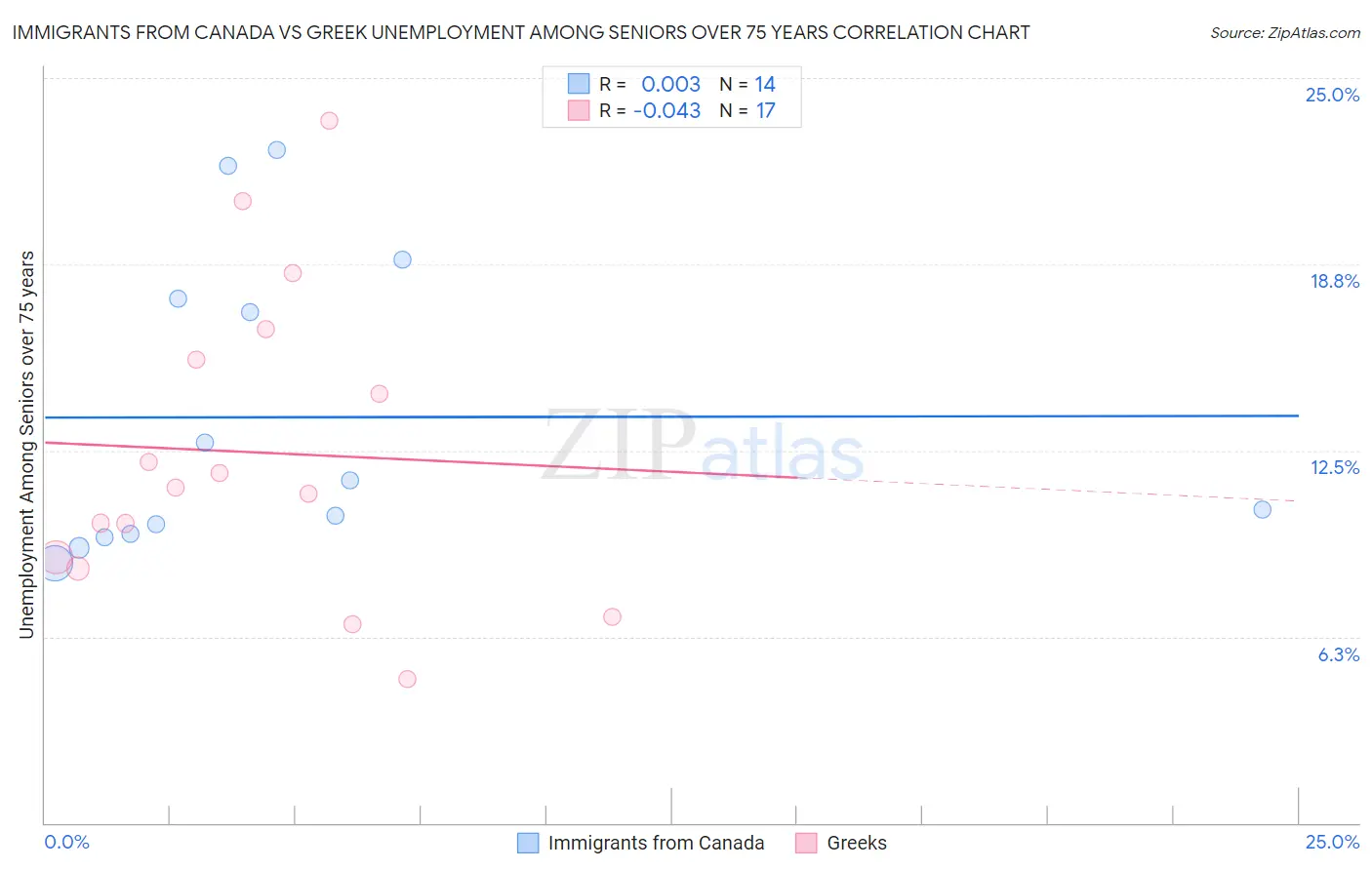 Immigrants from Canada vs Greek Unemployment Among Seniors over 75 years