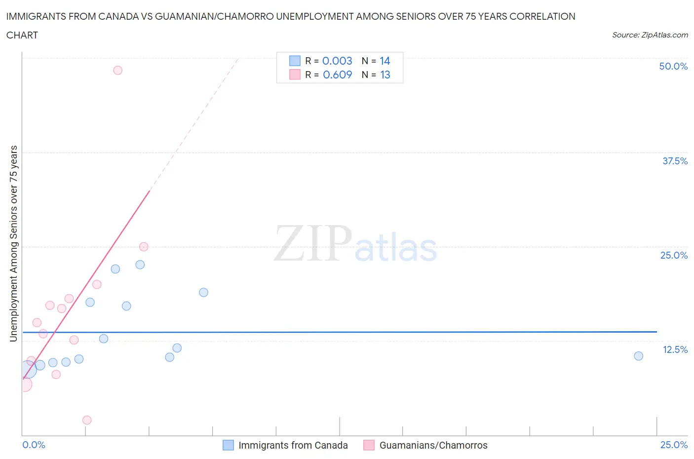 Immigrants from Canada vs Guamanian/Chamorro Unemployment Among Seniors over 75 years