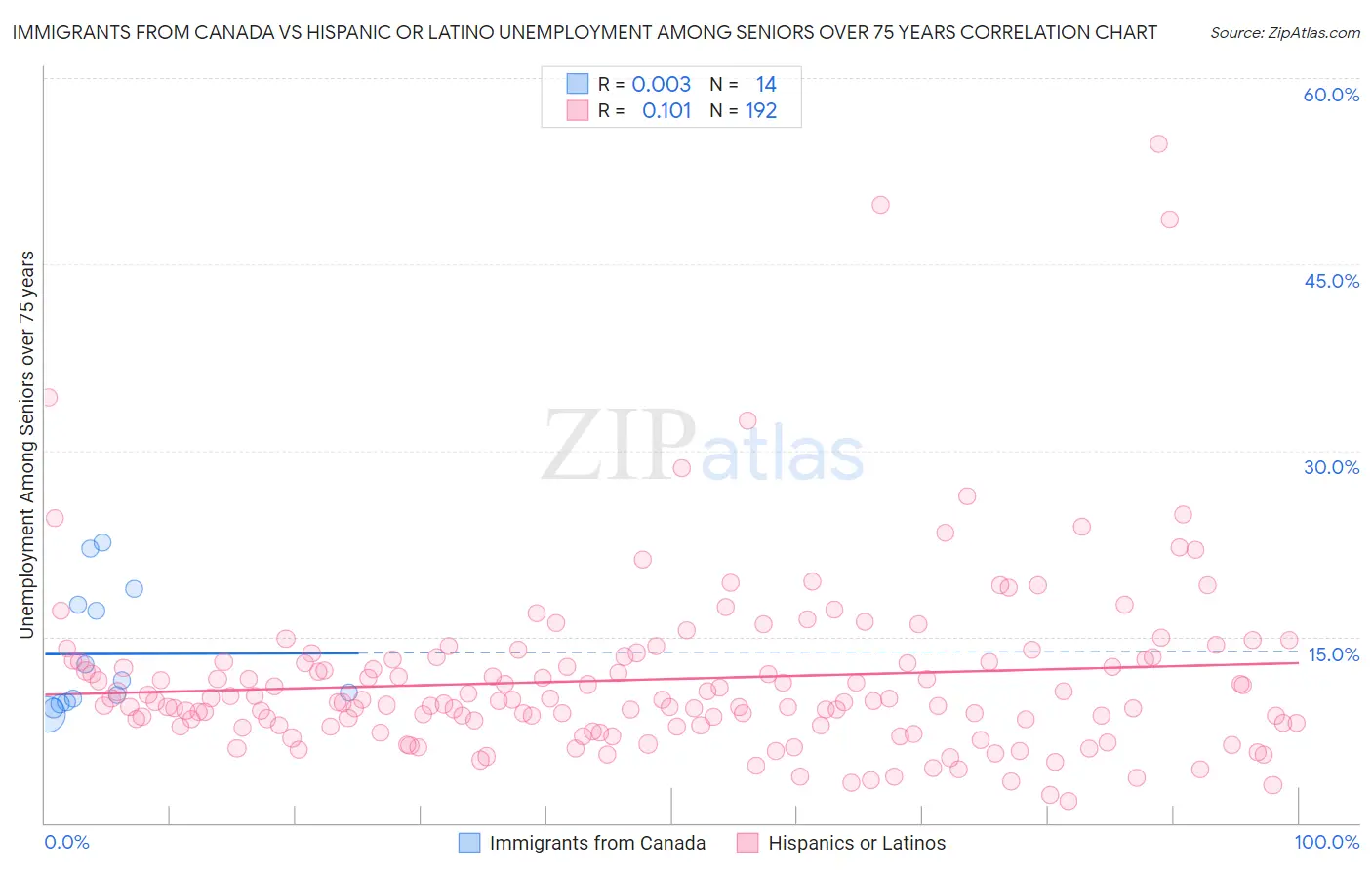 Immigrants from Canada vs Hispanic or Latino Unemployment Among Seniors over 75 years