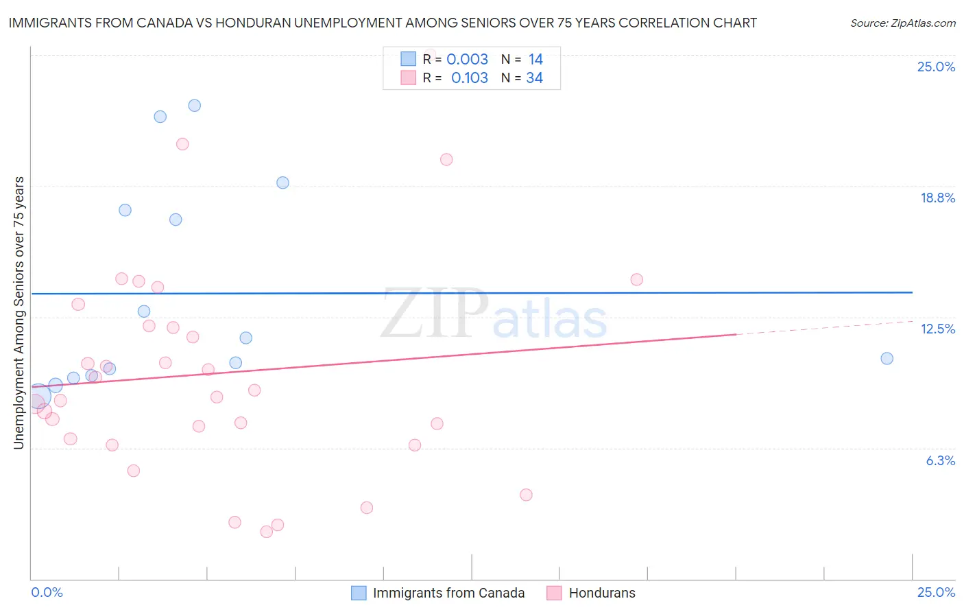 Immigrants from Canada vs Honduran Unemployment Among Seniors over 75 years