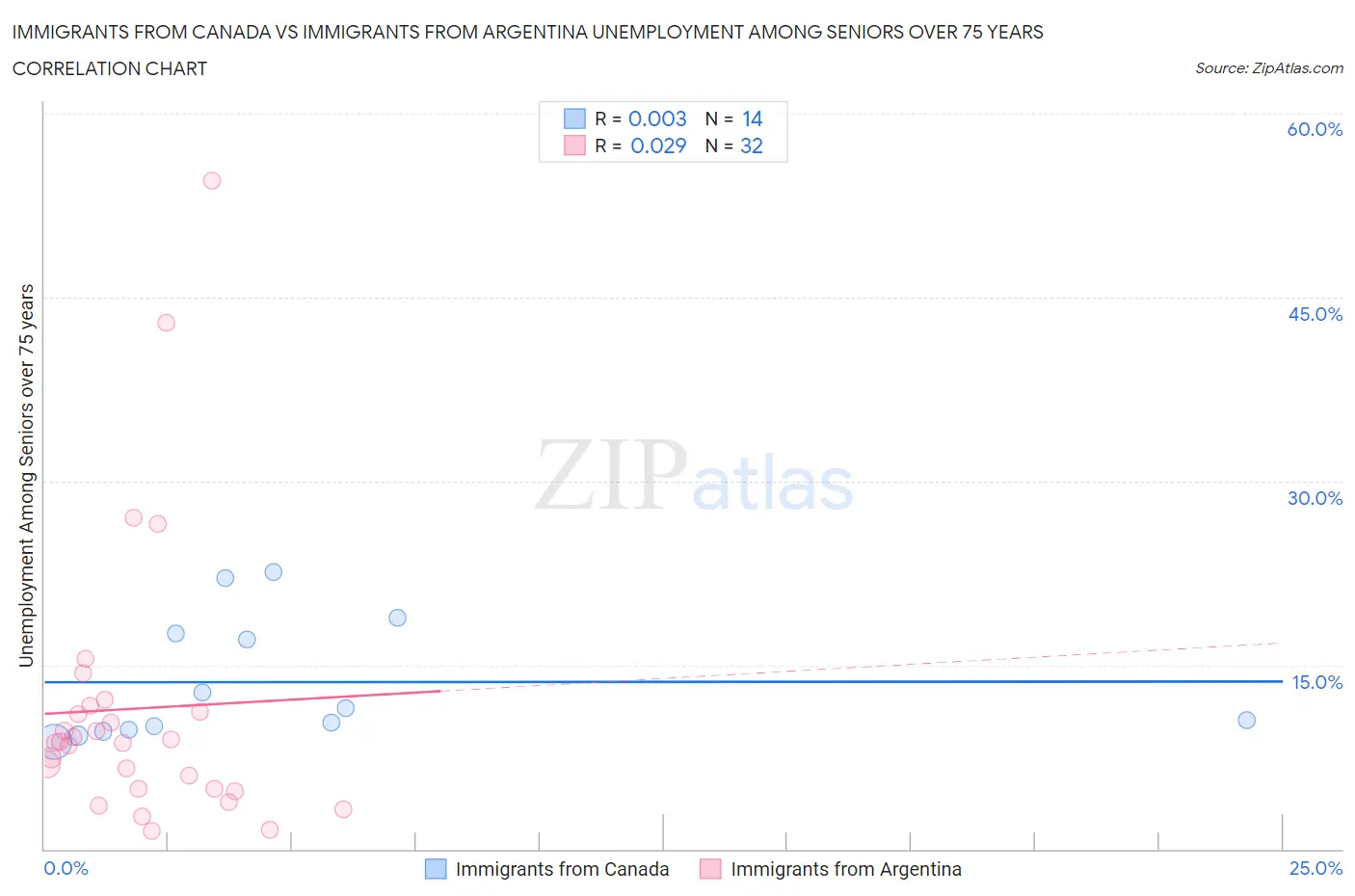 Immigrants from Canada vs Immigrants from Argentina Unemployment Among Seniors over 75 years
