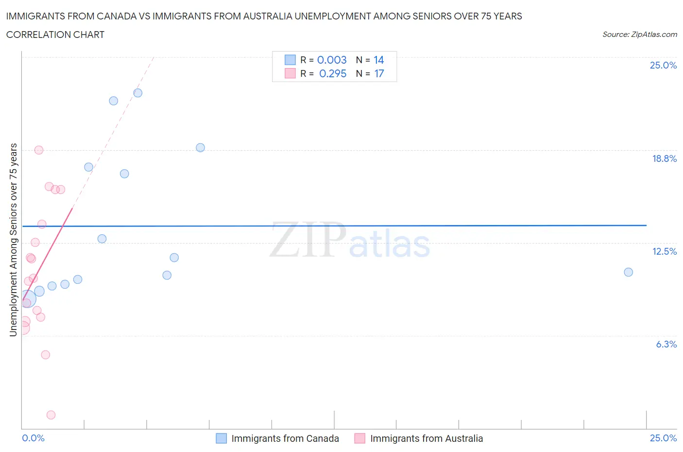 Immigrants from Canada vs Immigrants from Australia Unemployment Among Seniors over 75 years