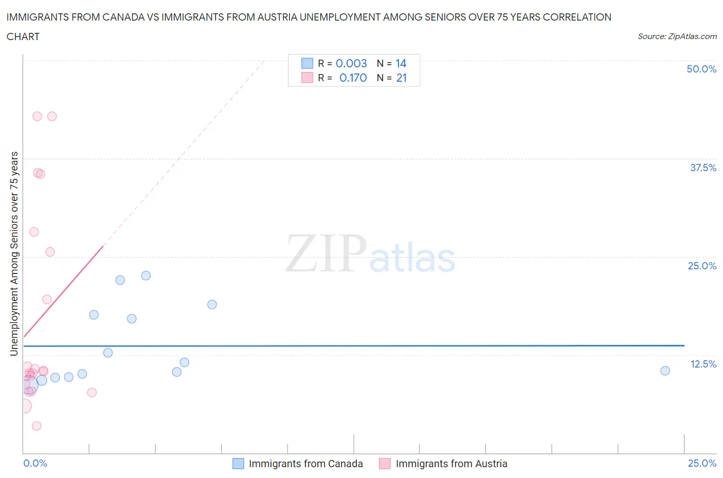 Immigrants from Canada vs Immigrants from Austria Unemployment Among Seniors over 75 years