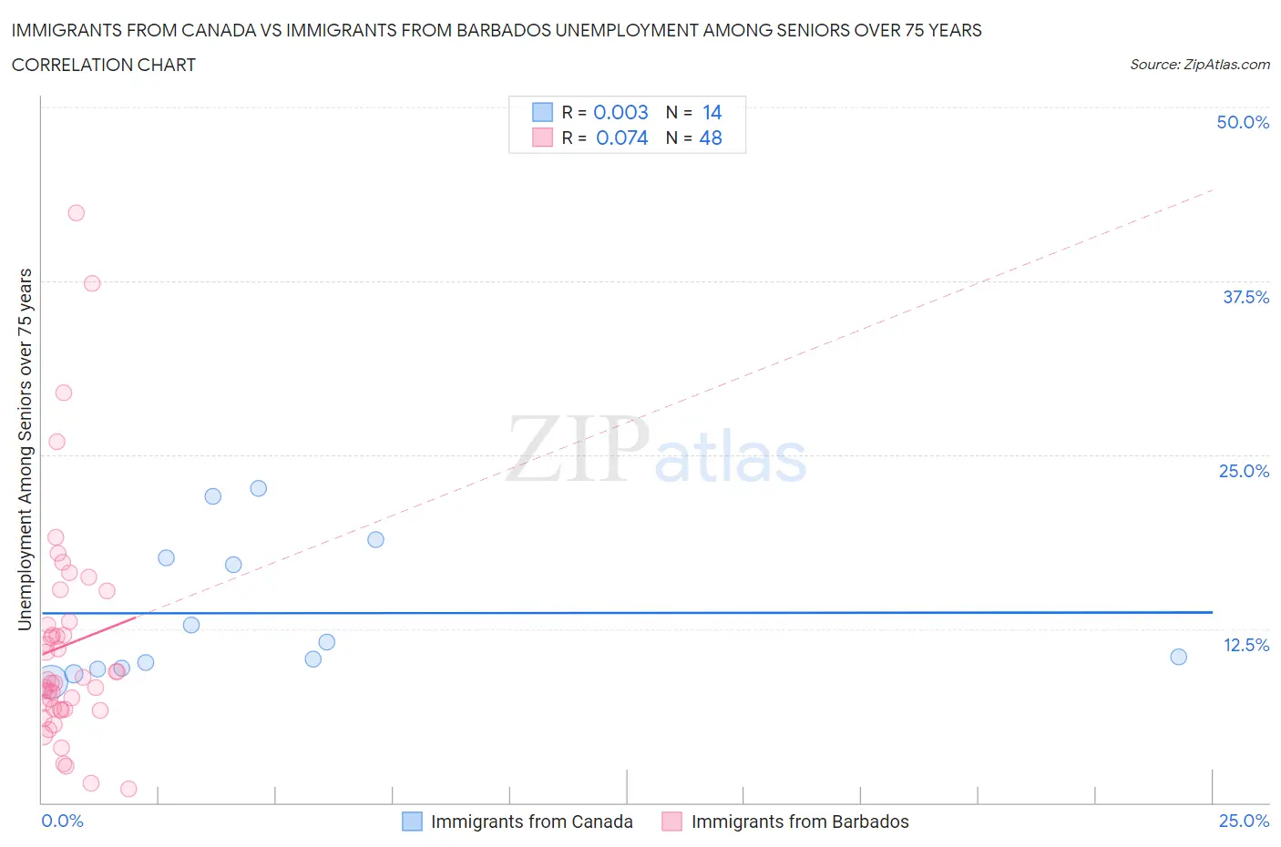 Immigrants from Canada vs Immigrants from Barbados Unemployment Among Seniors over 75 years