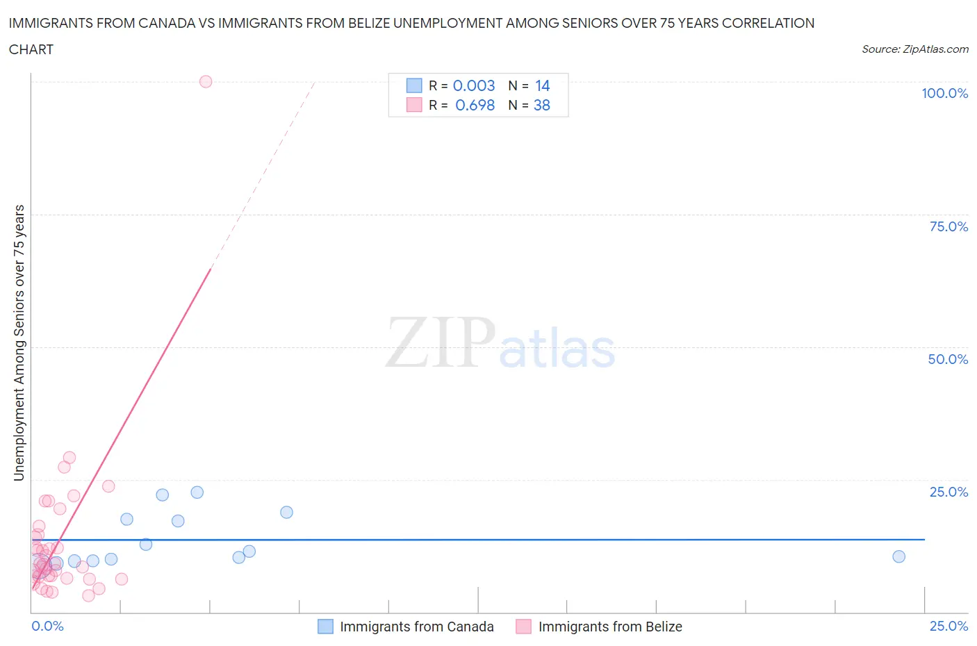 Immigrants from Canada vs Immigrants from Belize Unemployment Among Seniors over 75 years