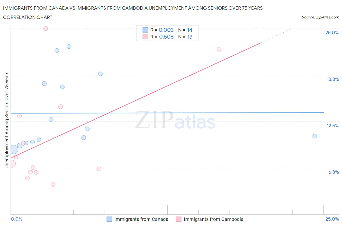Immigrants from Canada vs Immigrants from Cambodia Unemployment Among Seniors over 75 years