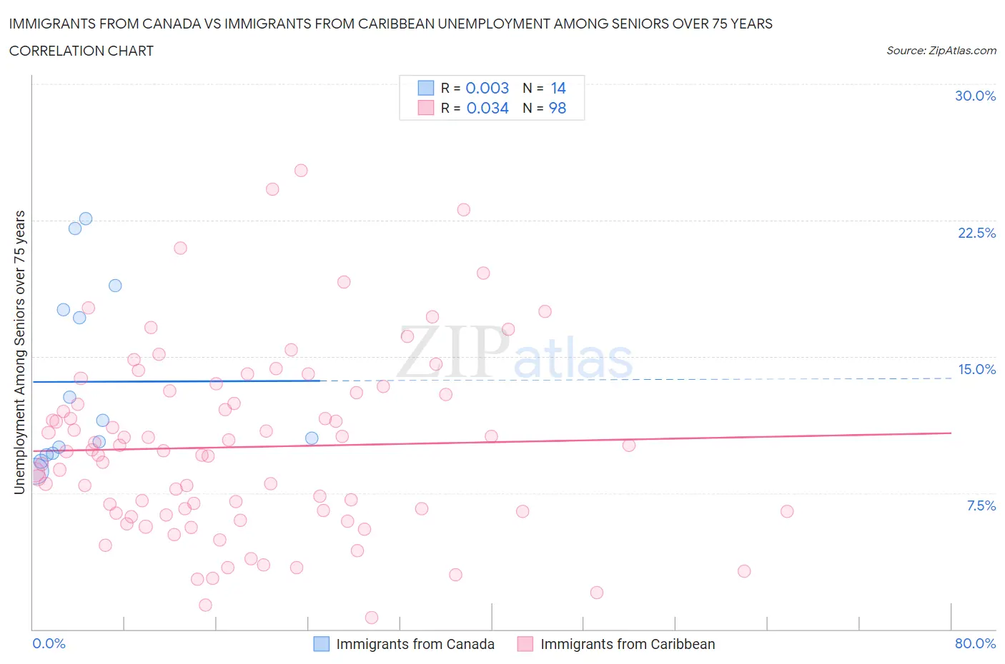 Immigrants from Canada vs Immigrants from Caribbean Unemployment Among Seniors over 75 years