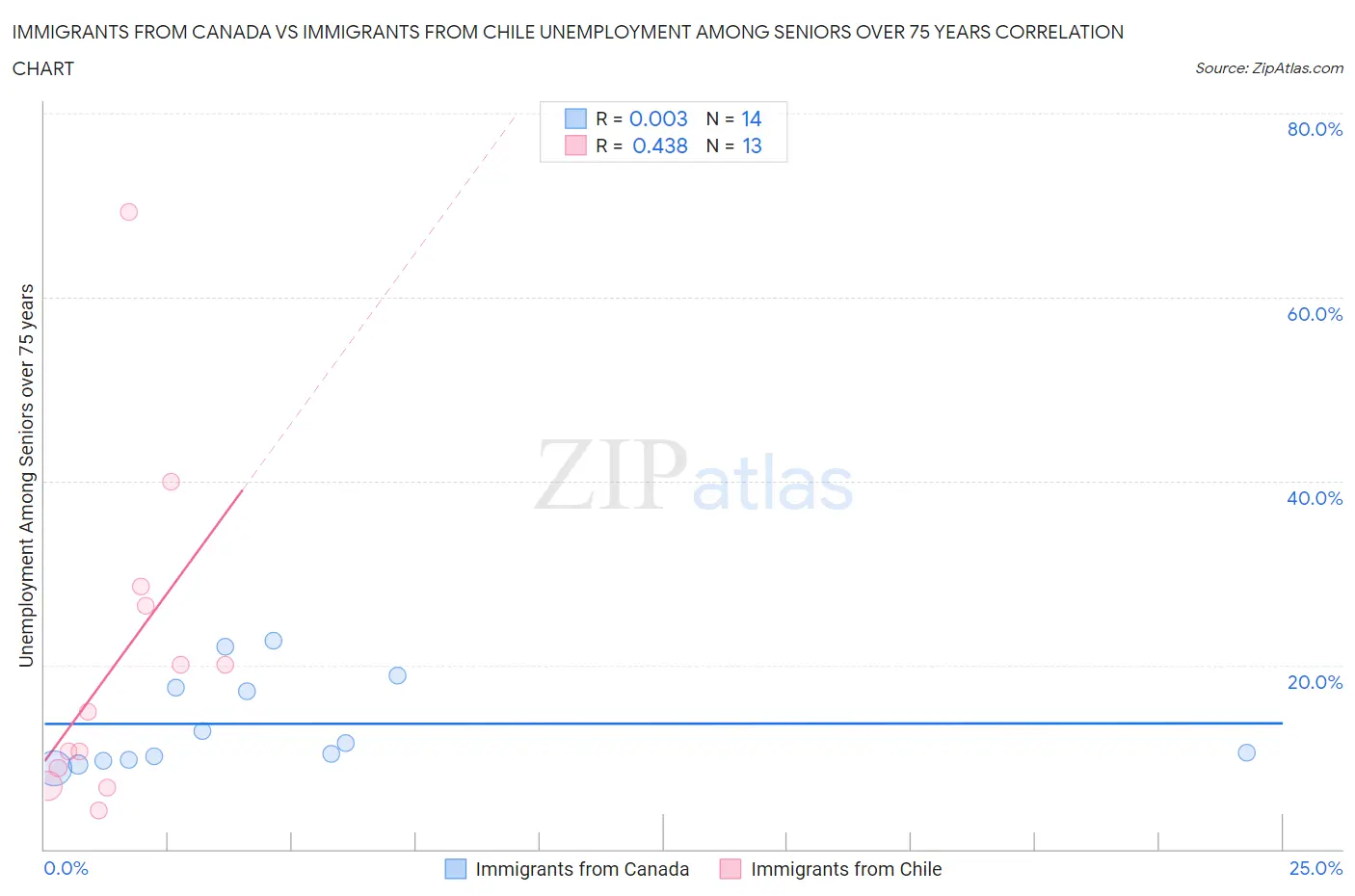 Immigrants from Canada vs Immigrants from Chile Unemployment Among Seniors over 75 years