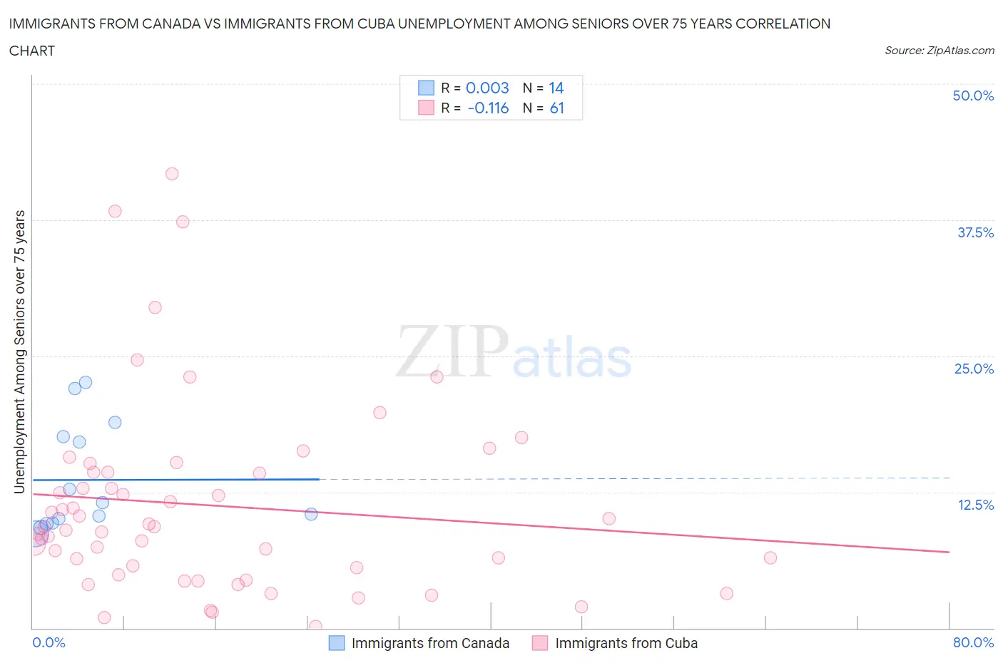 Immigrants from Canada vs Immigrants from Cuba Unemployment Among Seniors over 75 years
