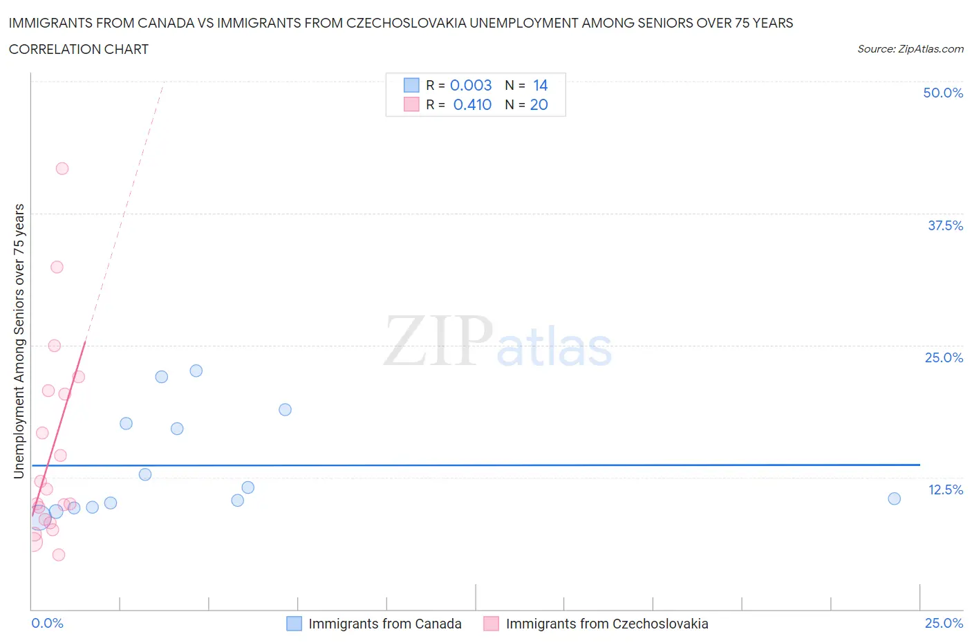 Immigrants from Canada vs Immigrants from Czechoslovakia Unemployment Among Seniors over 75 years