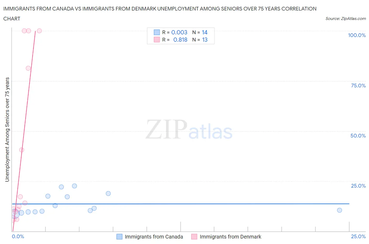 Immigrants from Canada vs Immigrants from Denmark Unemployment Among Seniors over 75 years