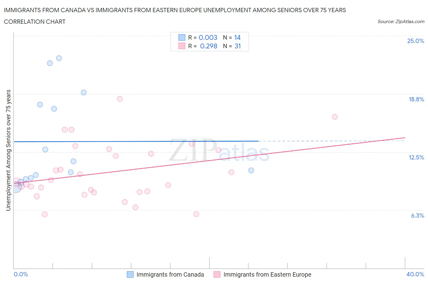 Immigrants from Canada vs Immigrants from Eastern Europe Unemployment Among Seniors over 75 years