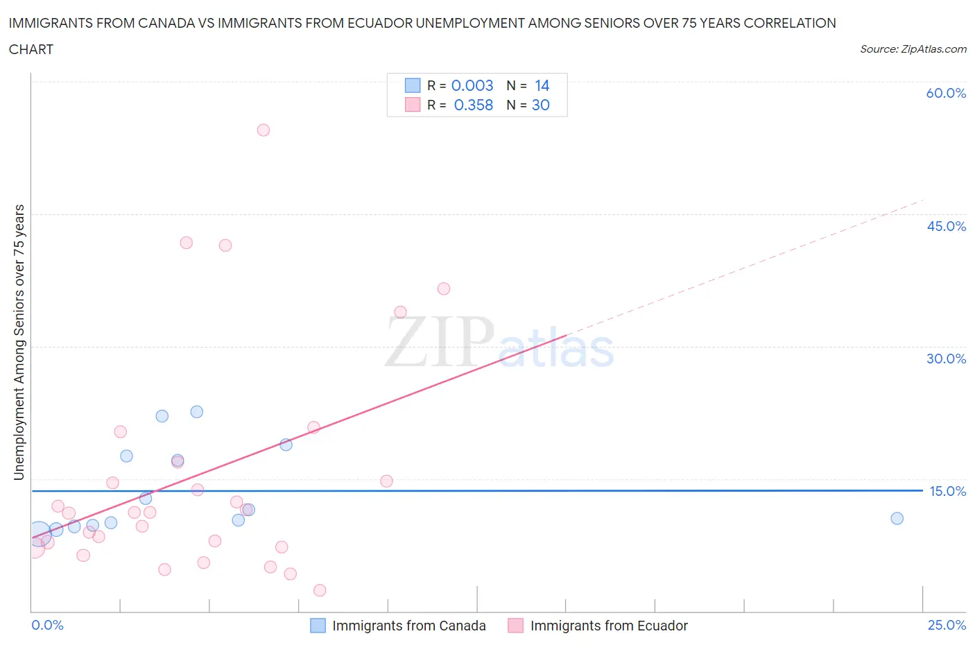 Immigrants from Canada vs Immigrants from Ecuador Unemployment Among Seniors over 75 years