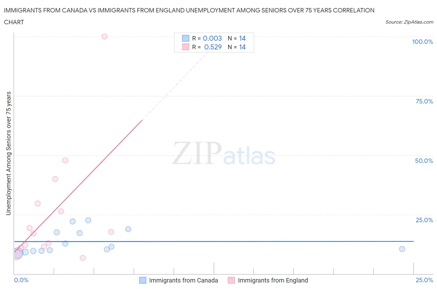 Immigrants from Canada vs Immigrants from England Unemployment Among Seniors over 75 years