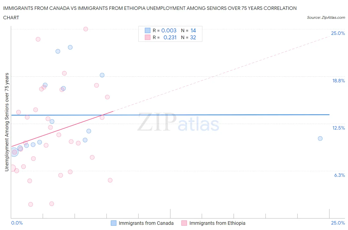 Immigrants from Canada vs Immigrants from Ethiopia Unemployment Among Seniors over 75 years