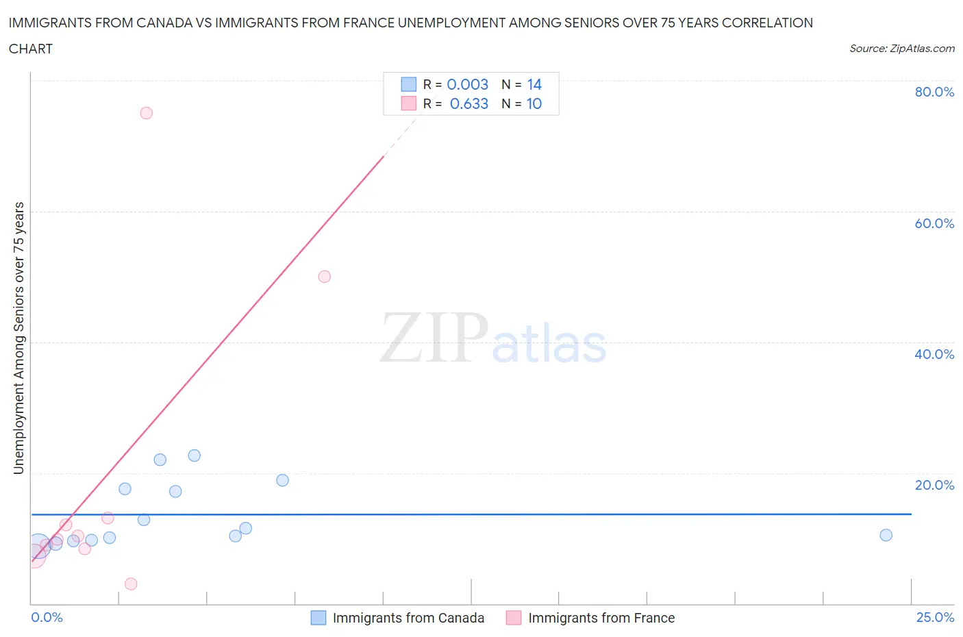 Immigrants from Canada vs Immigrants from France Unemployment Among Seniors over 75 years