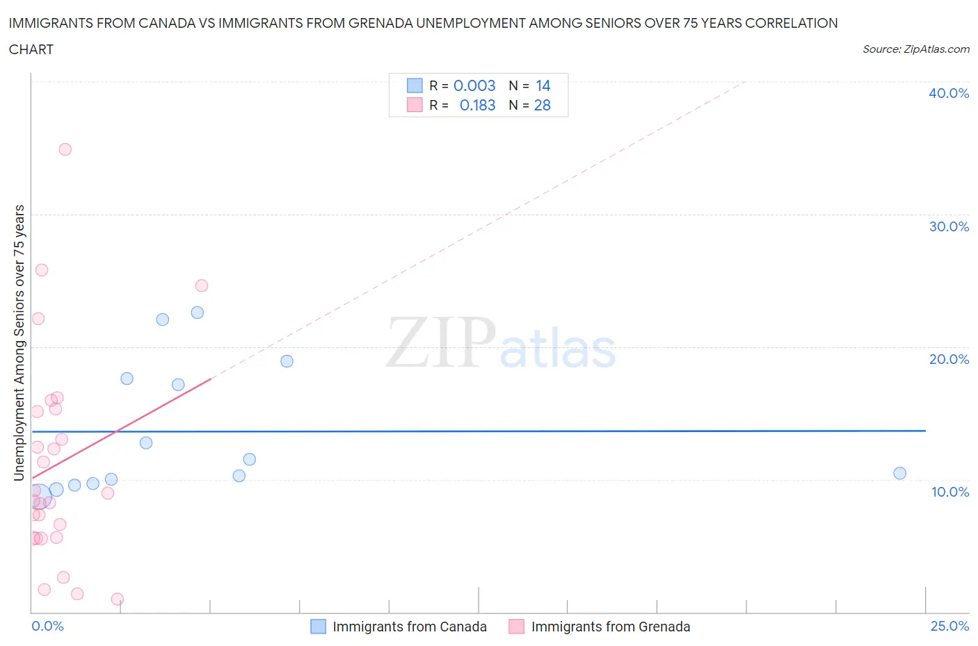 Immigrants from Canada vs Immigrants from Grenada Unemployment Among Seniors over 75 years