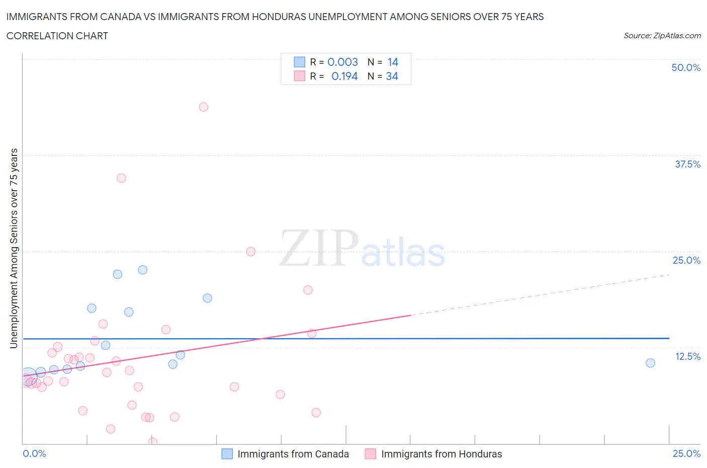 Immigrants from Canada vs Immigrants from Honduras Unemployment Among Seniors over 75 years