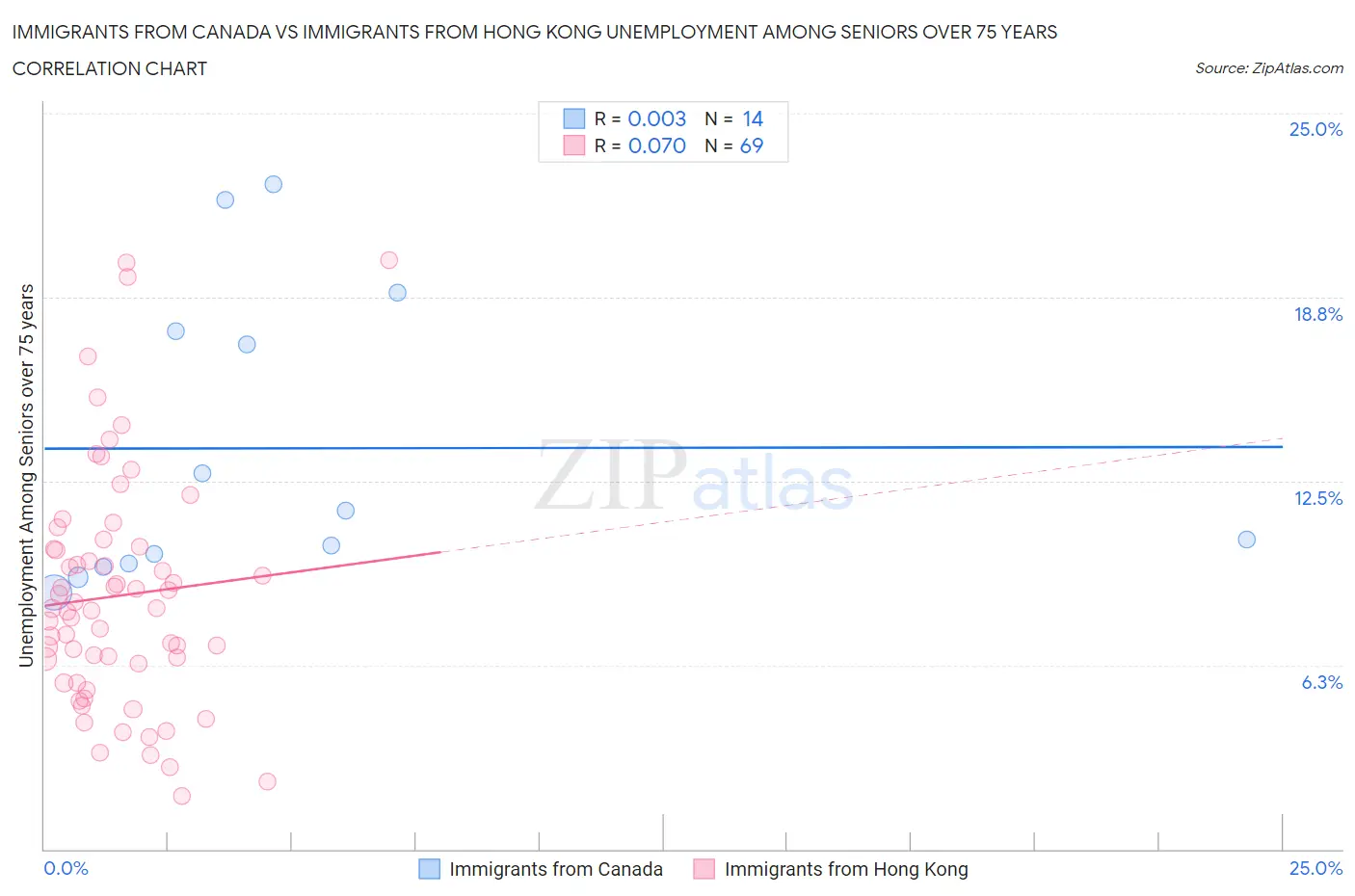 Immigrants from Canada vs Immigrants from Hong Kong Unemployment Among Seniors over 75 years