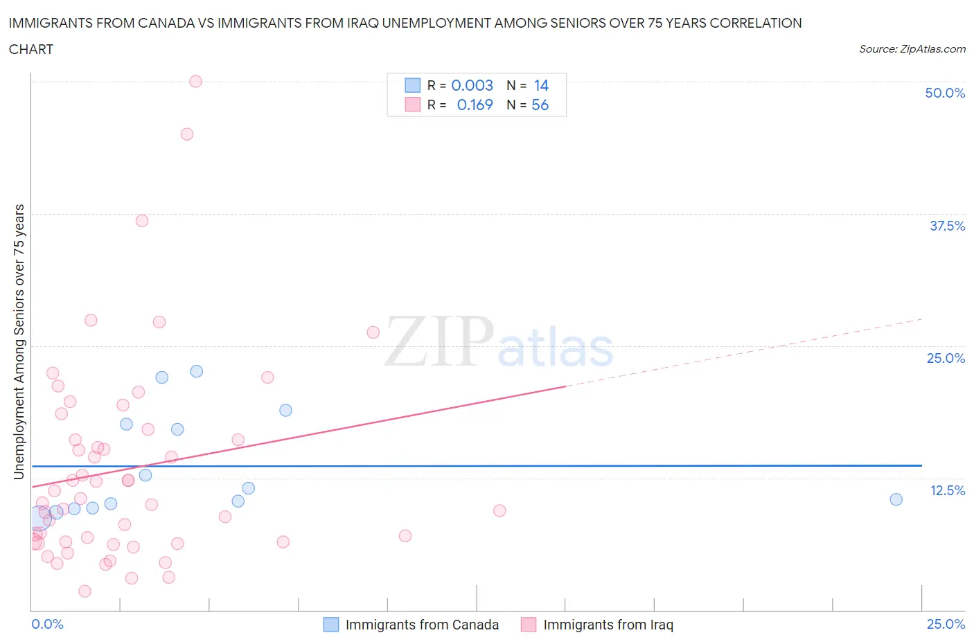 Immigrants from Canada vs Immigrants from Iraq Unemployment Among Seniors over 75 years