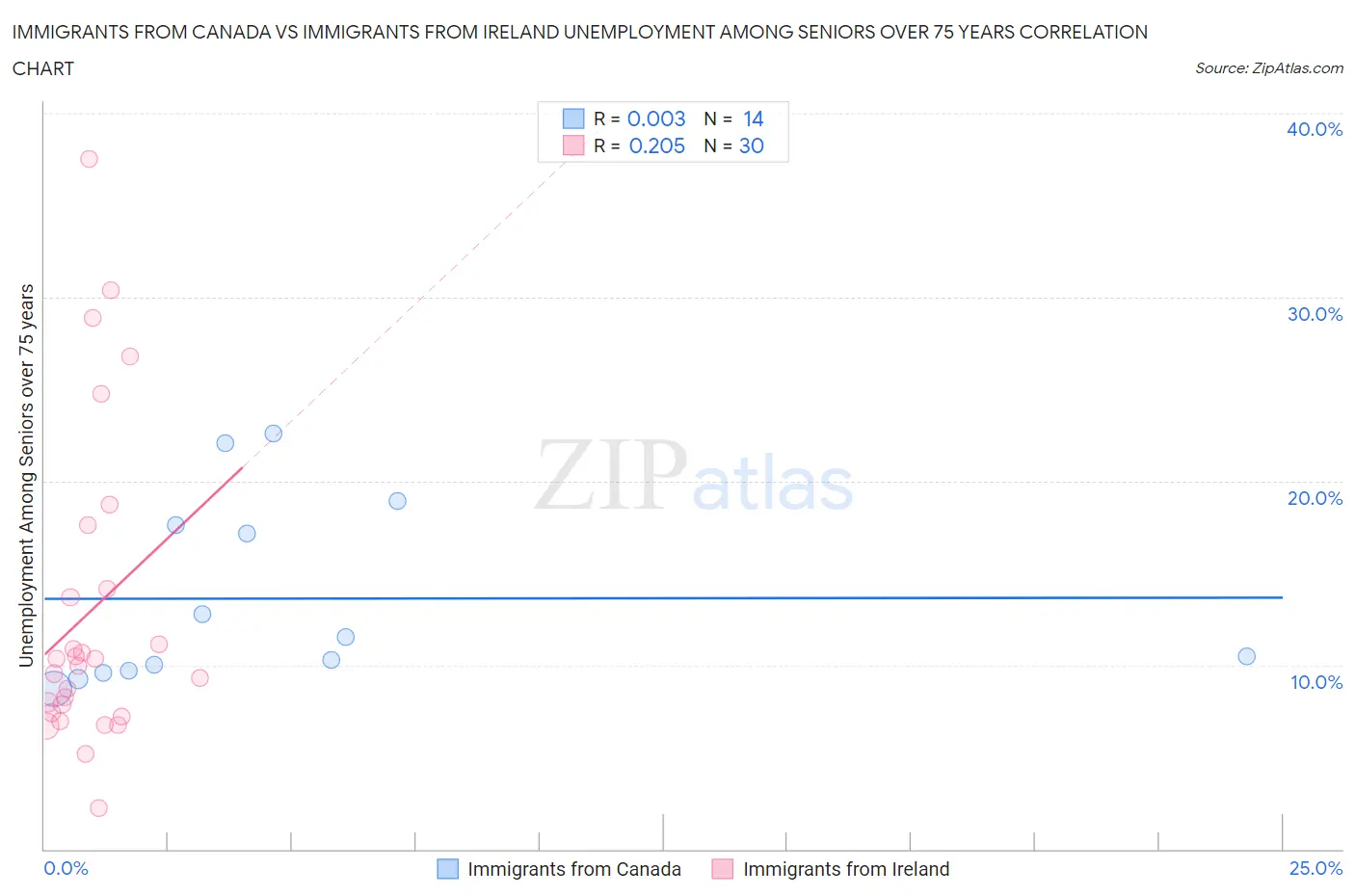 Immigrants from Canada vs Immigrants from Ireland Unemployment Among Seniors over 75 years