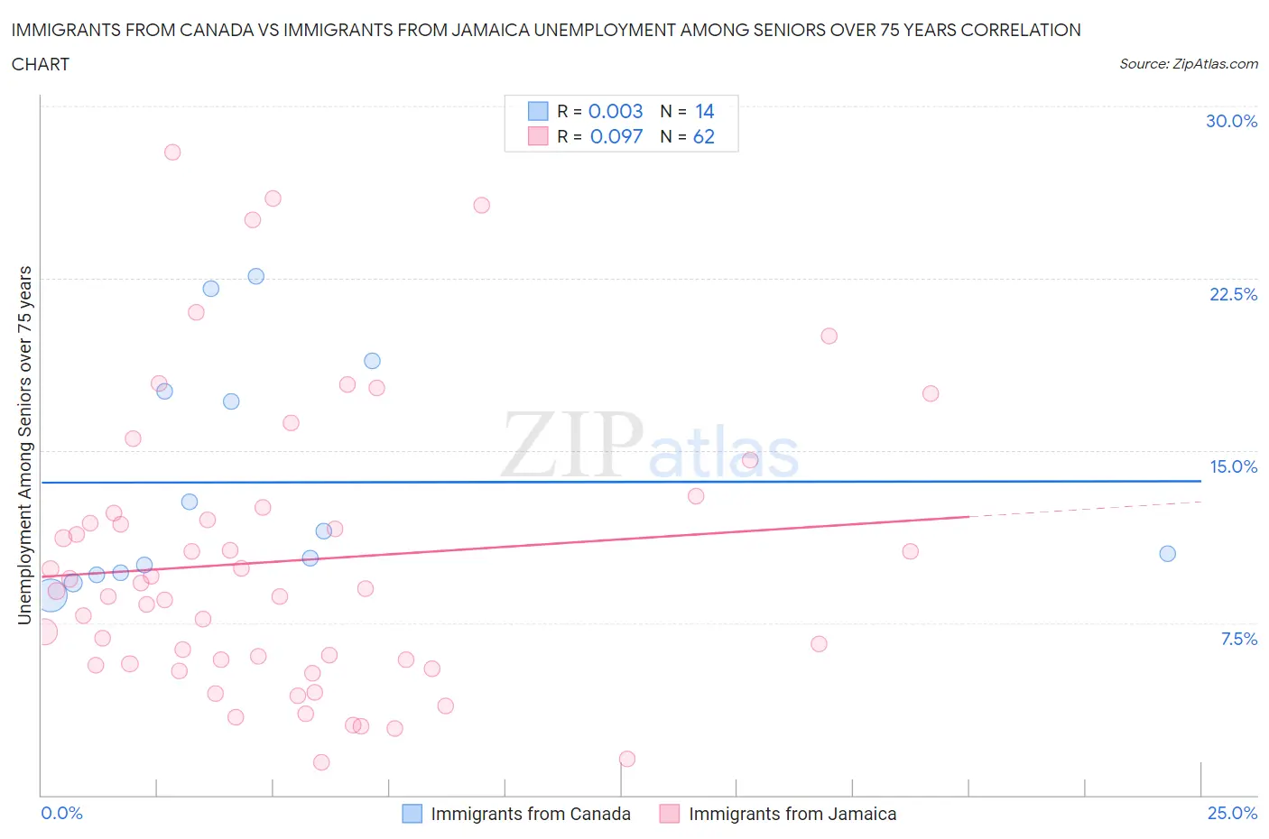Immigrants from Canada vs Immigrants from Jamaica Unemployment Among Seniors over 75 years